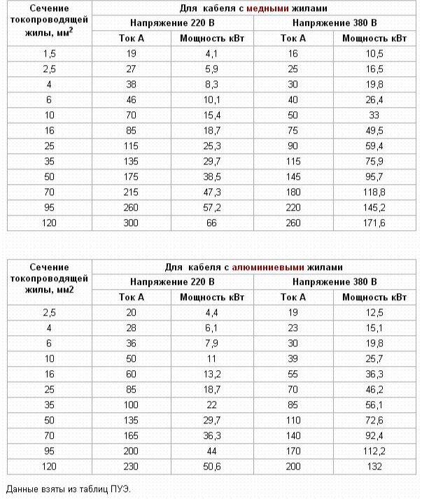 Схема нагрузки проводов по сечению таблица