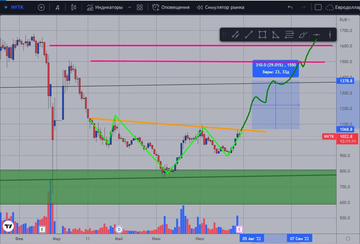 Дивидендный гэп. Дивидендная политика компании новатэк. Новатэк дивиденды. Новатек акции прогноз. Акции новатэк.