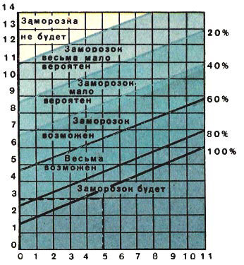 График Броунова.