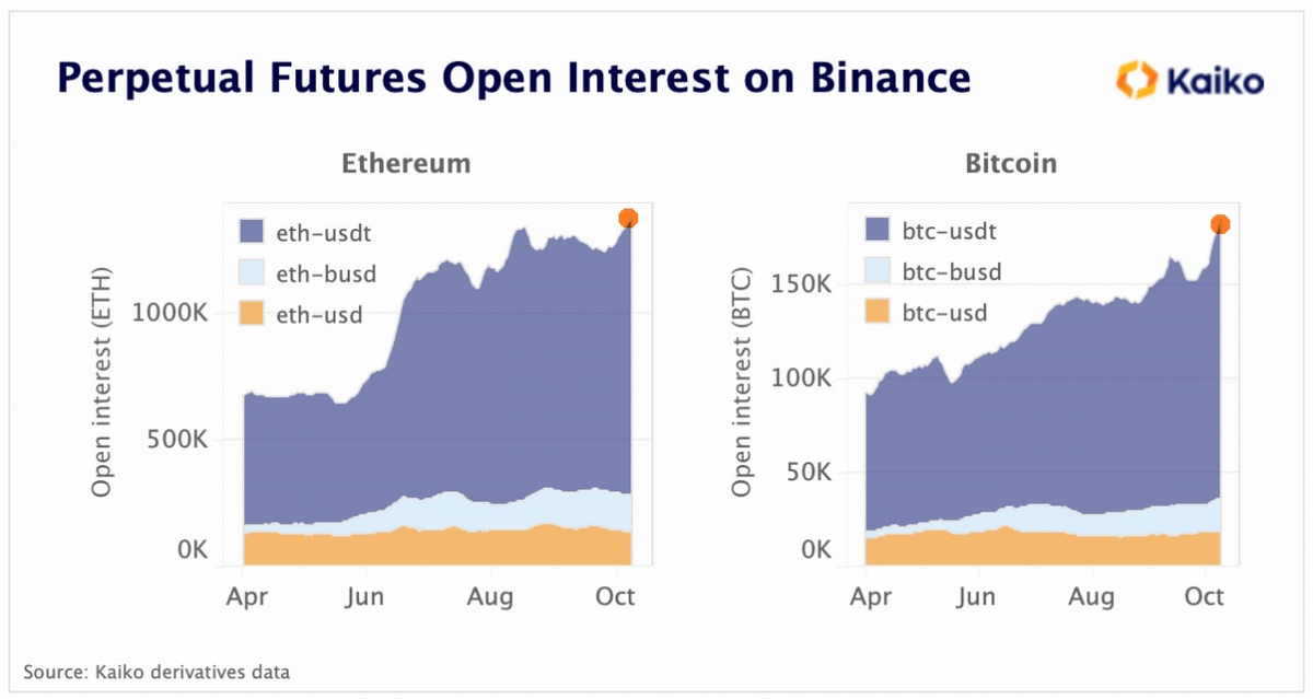 Kaiko: открытый интерес во фьючерсах на BTC и ETH на бирже Binance = рекорд 