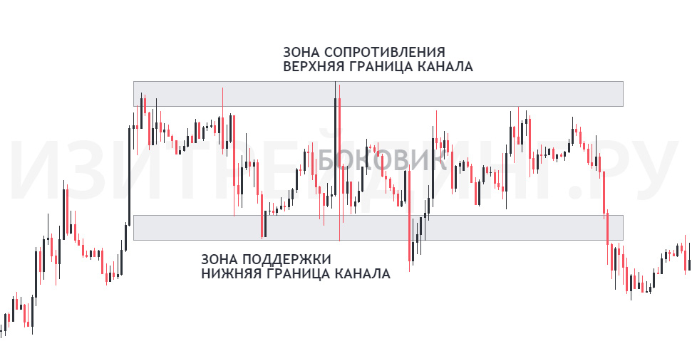 Зоны поддержки и сопротивления. Консолидация в трейдинге. Зона консолидации в трейдинге. Скользящая средняя в трейдинге.