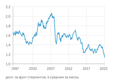  ГРАФИК ПАДЕНИЯ ФУНТА СТЕРЛИНГА.