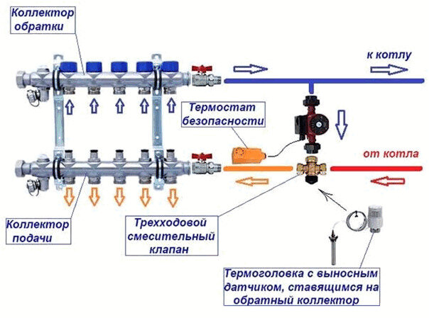 Подключение коллектора теплого пола к системе отопления