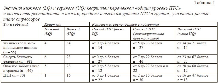 Авторы Введение Посттравматический стресс (ПТС) — один из наиболее сложных для понимания феноменов, который в целом следует рассматривать как комплексную, отсроченную реакцию на интенсивный стрессор,-2