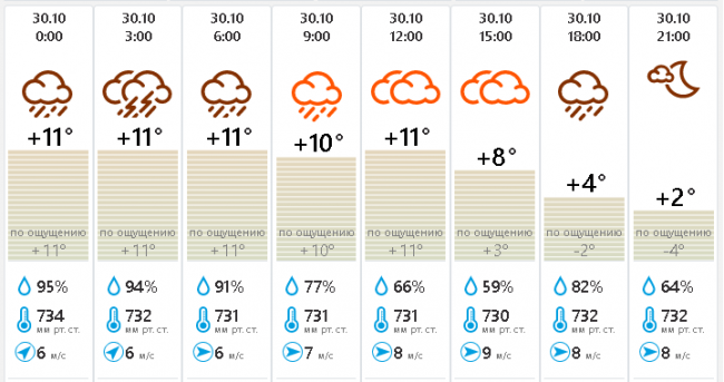 Погода конец октября 2023. Погода на 30 октября. Погода 2 градуса.