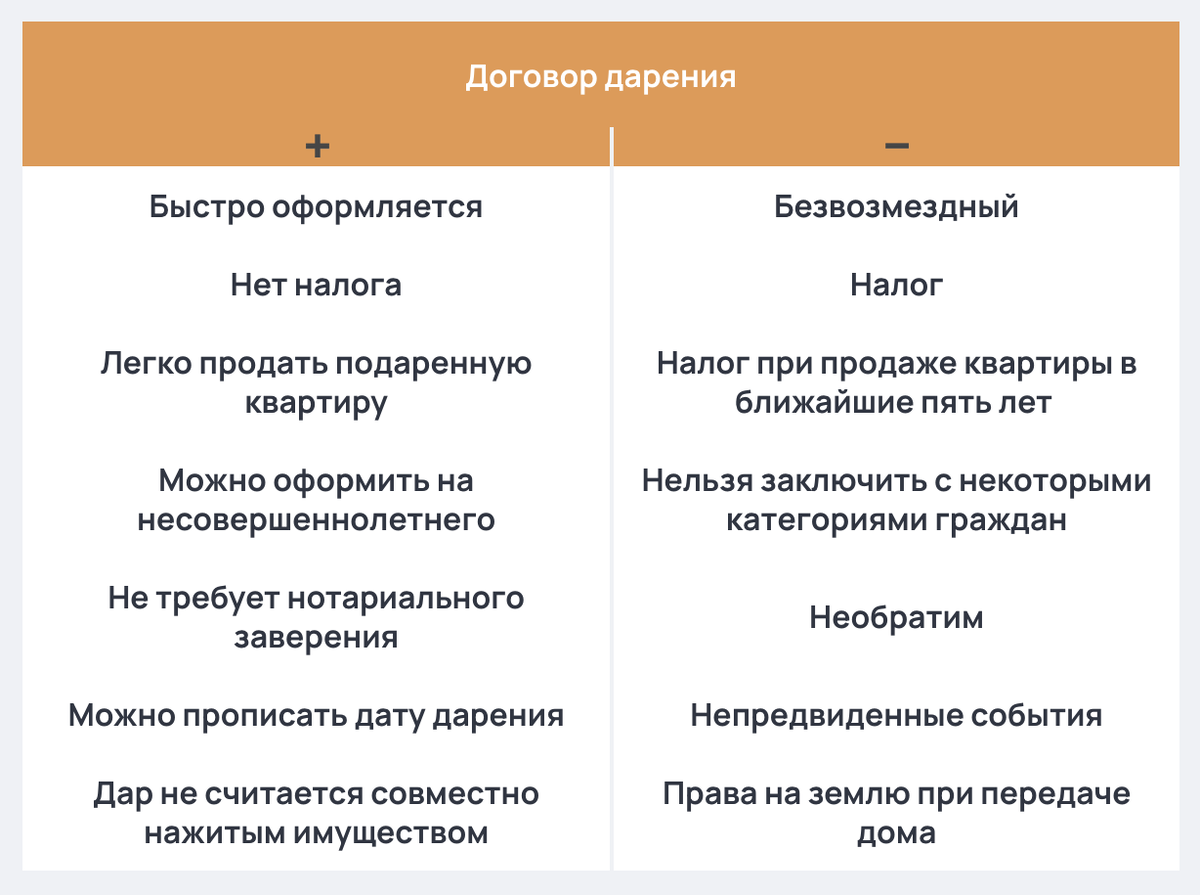 Договор дарения: как оформить дарственную на квартиру или дом | Mafin Media  | Дзен