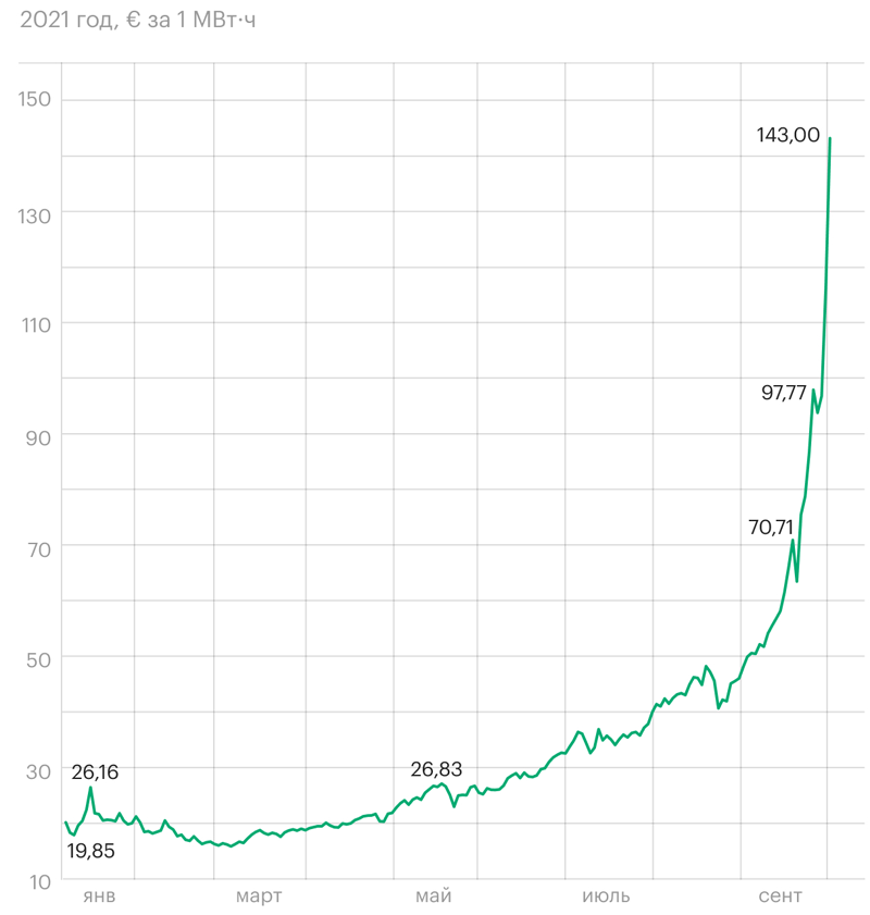 Цены на газ на фьючерсы в 2021 году. Увеличились почти с 7 раз. Да и настоящее время картина серьезно не изменилась