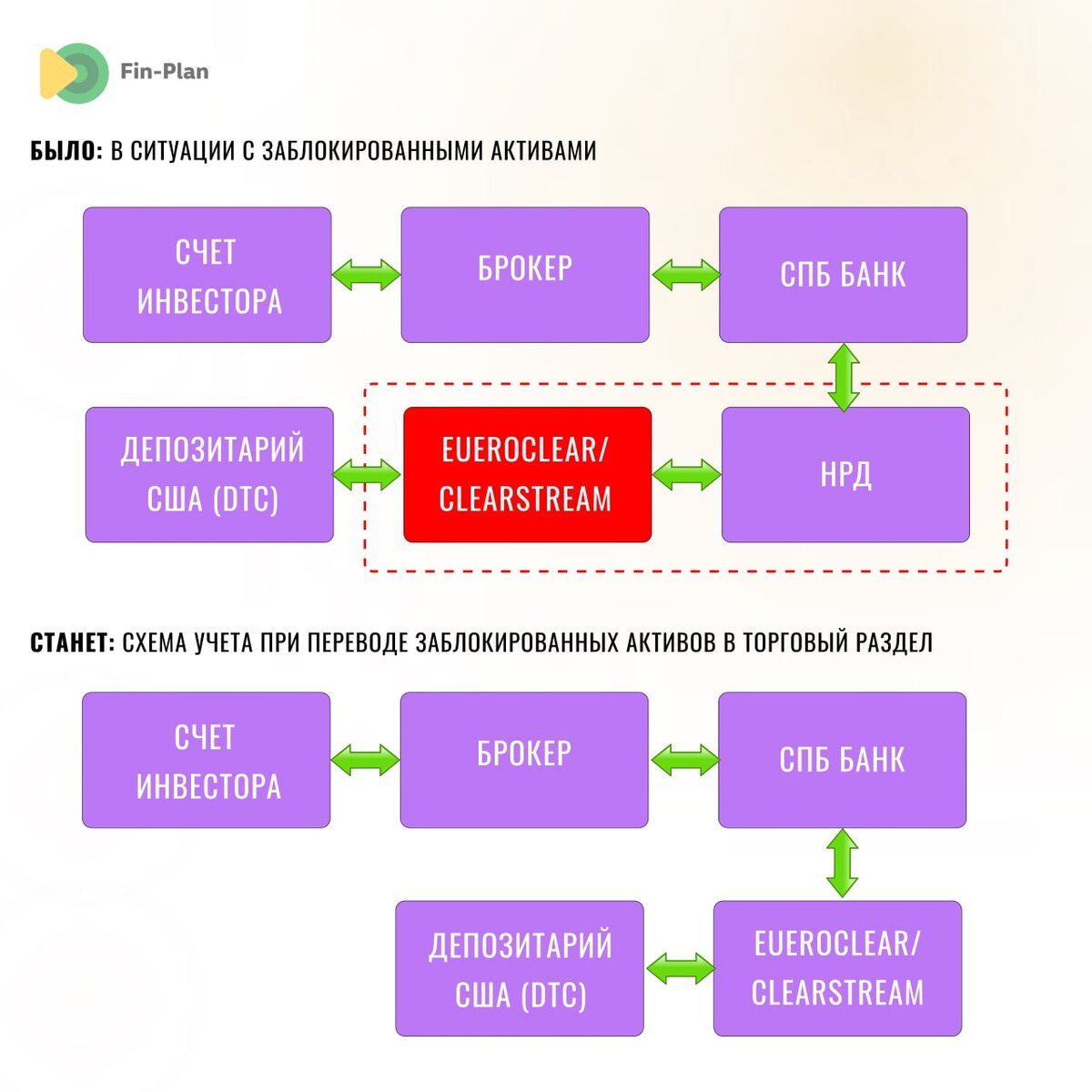 Если раньше права на иностранные активы учитывались на счетах депозитария СПБ Биржи, который связывался с американским депозитарием через посредников Euroclear или Clearstream, то теперь из этой схемы исключена цепочка НРД — Euroclear/Clearstream . 