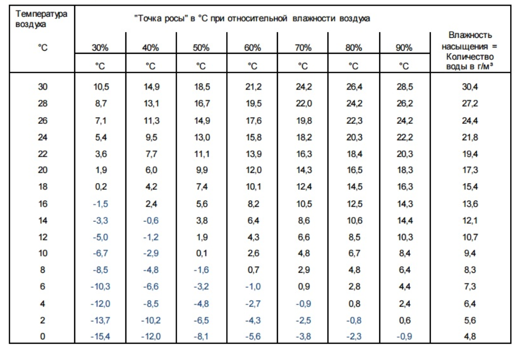 Значения допустимой влажности. Как рассчитать точку росы в температуре. Формула расчета температуры точки росы. Точка росы таблица расчет. Формула вычисления точки росы.