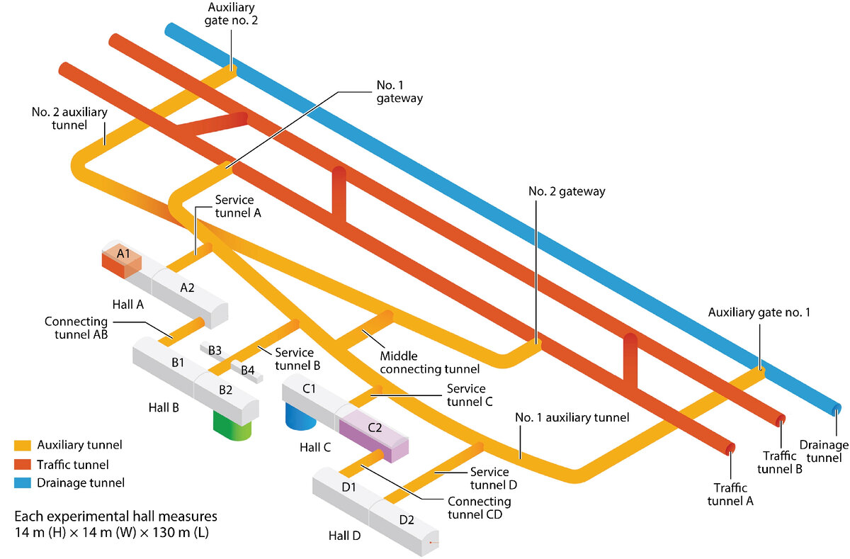 © annualreviews.org (Схема CJPL-II, где показаны четыре зала лаборатории – A, B, C и D)