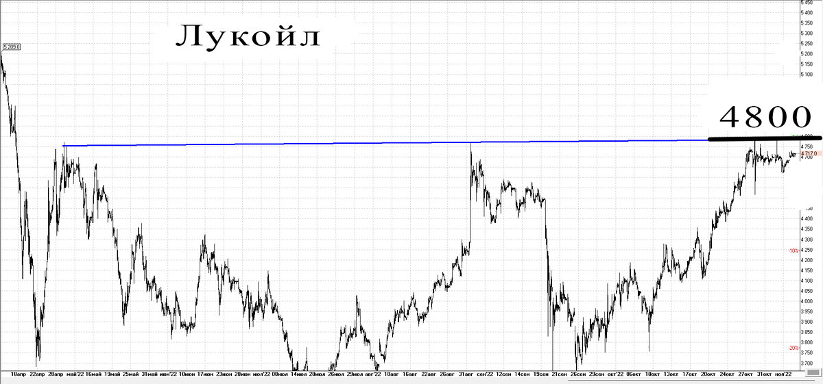 30-минутный график