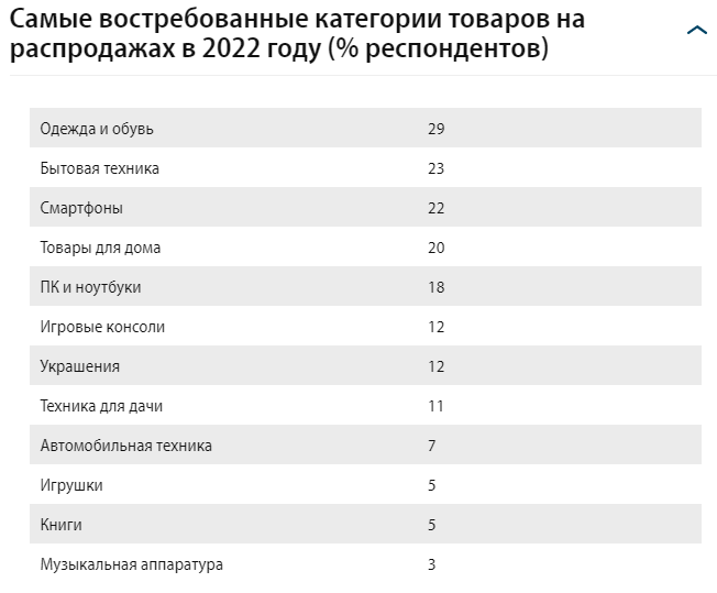 Востребованные категории товаров в 2022г.  Источник: Platforma.