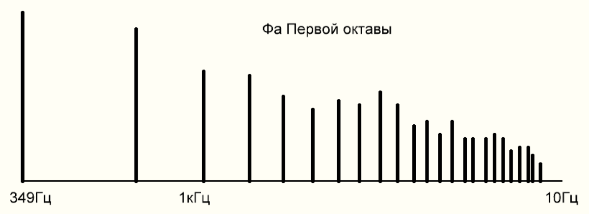 Рис.2 Тембр Фортепьяно
