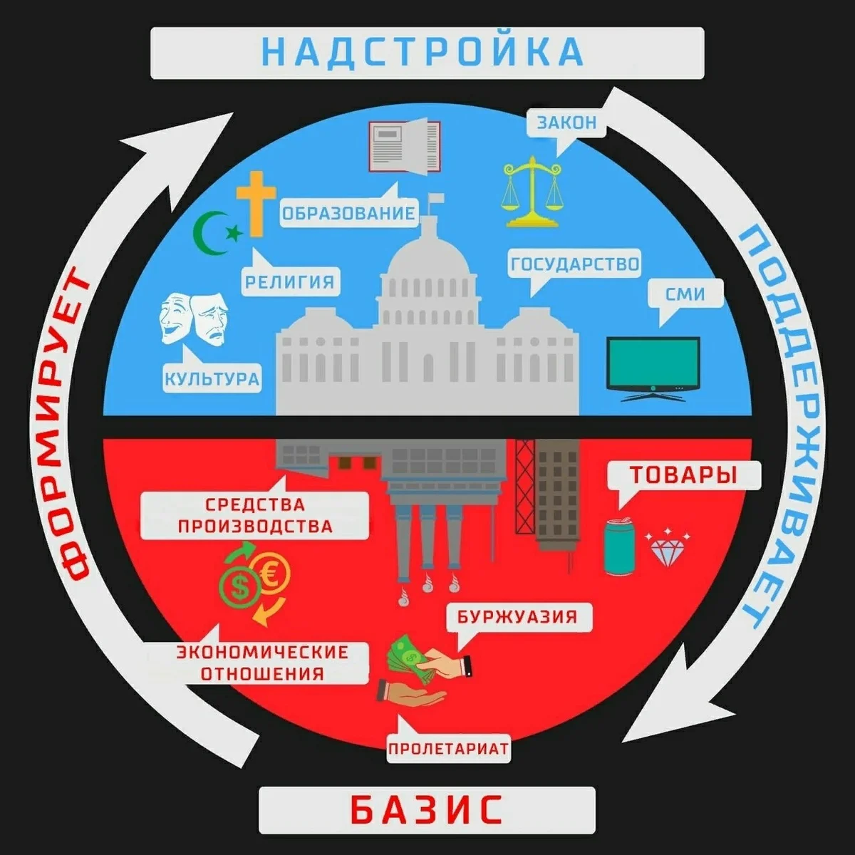 Информационный капитализм. Базис надстройка общественно-экономическая формация. Базис надстройка Маркс. Надстройка в марксизме. Экономический Базис и надстройка.