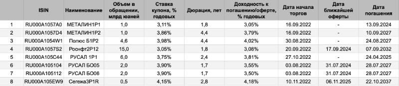 Отдельные облигации в юанях по состоянию на 11.11.2022. Источники данных: МосБиржа, RusBonds.