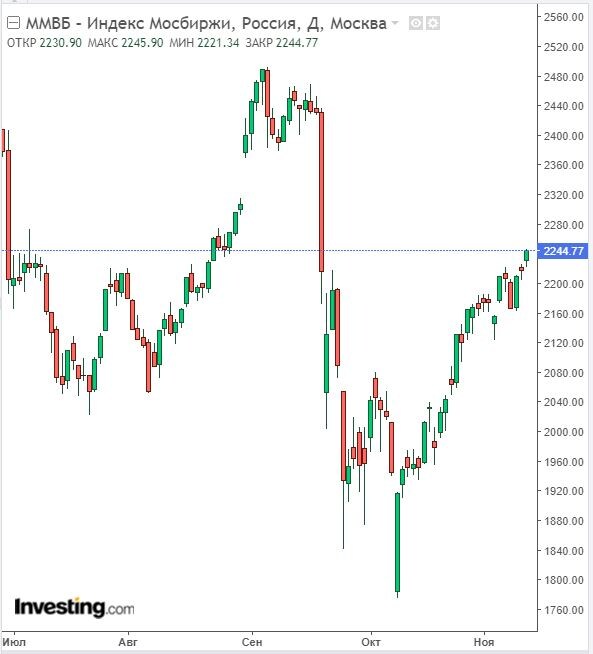 Изменение индекса ММВБ в дневном разрезе на 14.11.22. Данные взяты из открытых источников для целей иллюстрации.