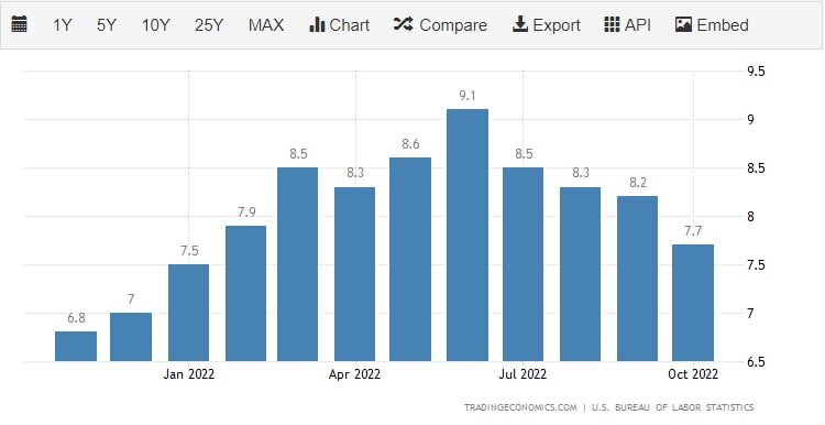 Годовая инфляция в США