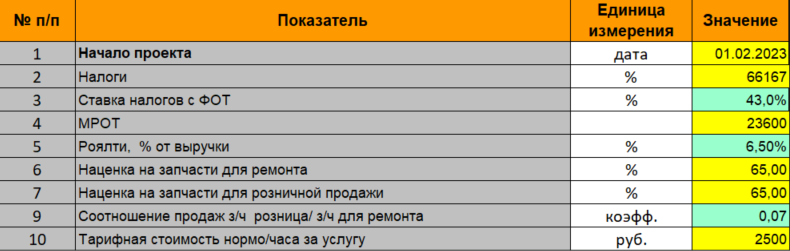 Все об открытии автосервиса с нуля