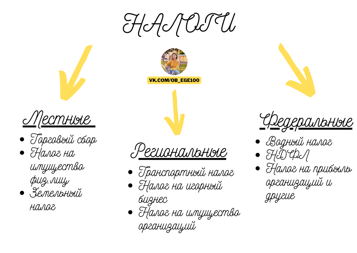 НАЛОГИ | ЕГЭ по обществознанию на 90+ с Киречко Екатериной Михайловной |  Дзен