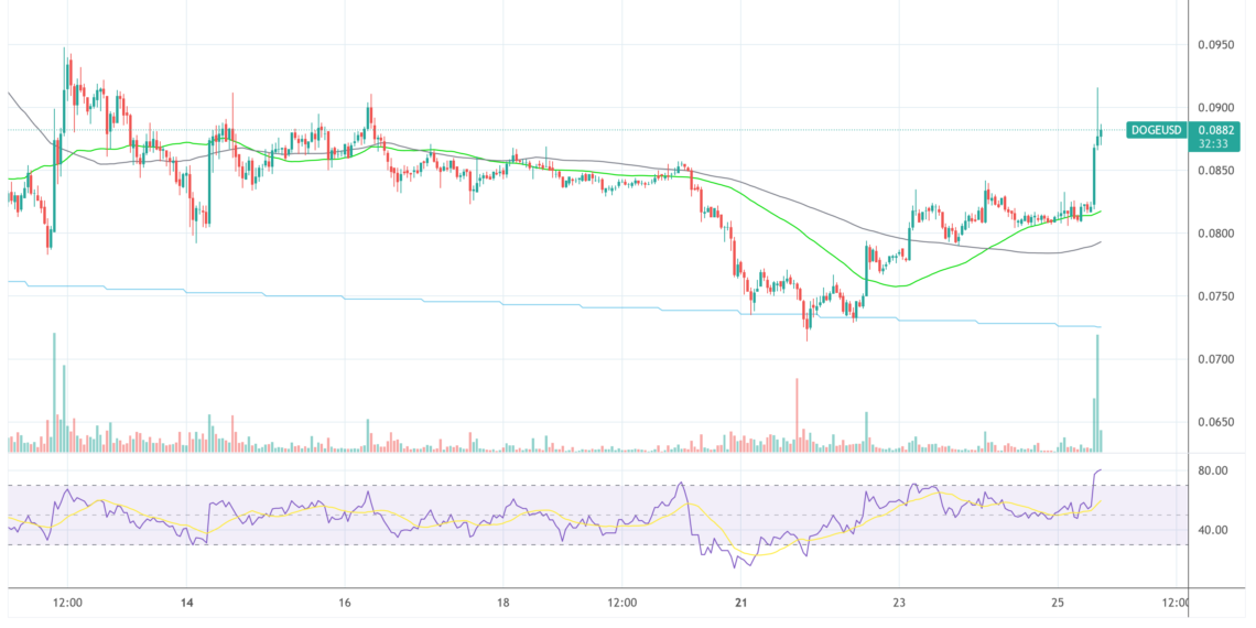 Прокачка Dogecoin, 1-часовой график. Источник: TradingView