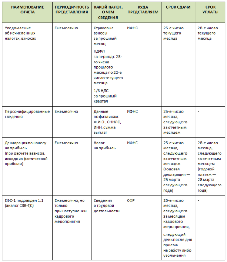 Календарь бухгалтера сроки сдачи отчетности таблица