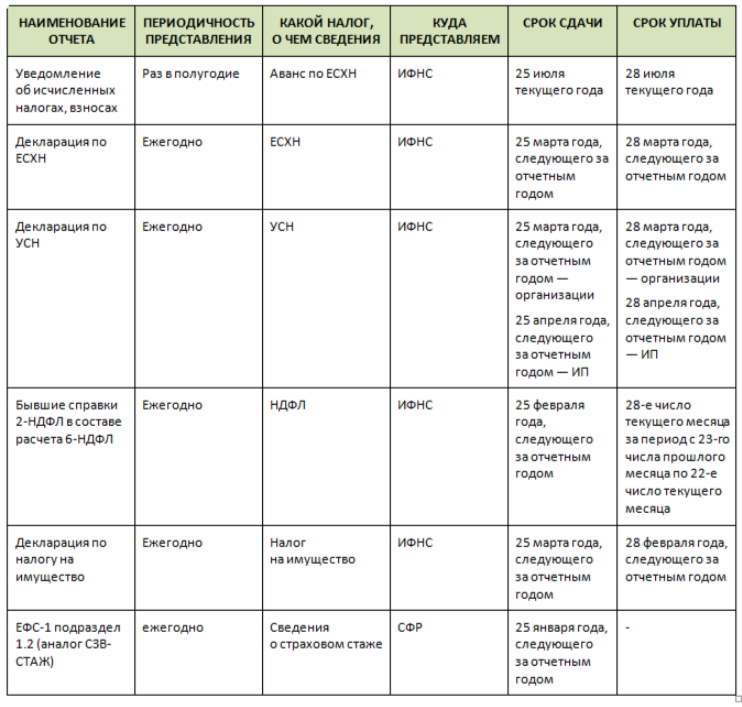 Таблица бухгалтера. Сроки сдачи отчетности в 2023 году календарь бухгалтера таблица. Сроки сдачи отчетов в 2023 году календарь бухгалтера таблица. Сроки сдачи уведомлений в 2023 году календарь бухгалтера таблица.