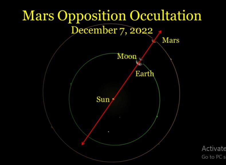 Луна, Марс, Солнце и Земля - будут находиться на одной линии открытый источник