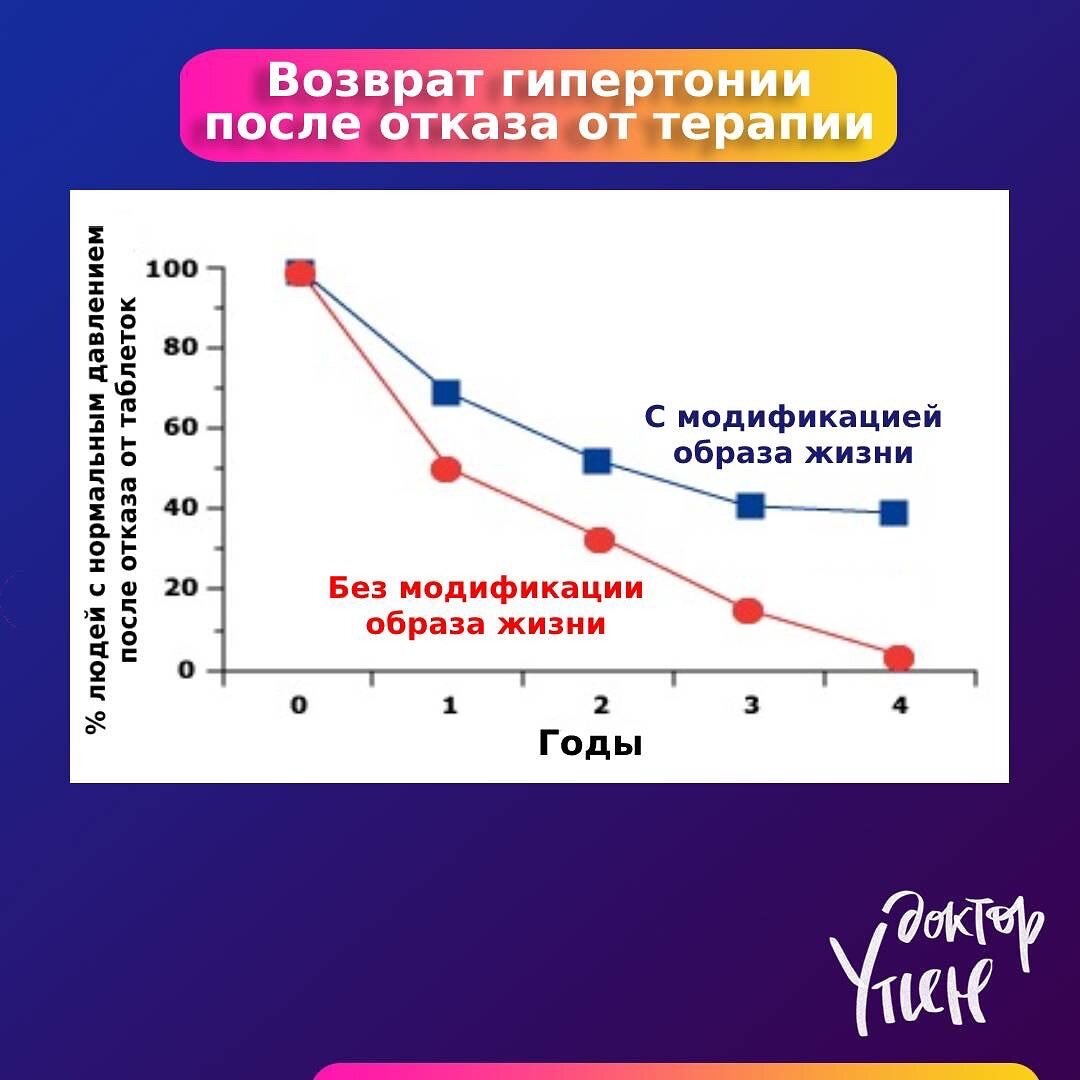 Возврат гипертонии после отказа от терапии 