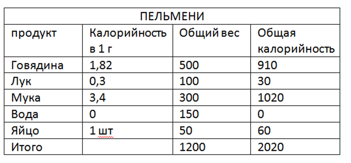 Пельмени домашние - калорийность, состав, описание - ac-lahta.ru