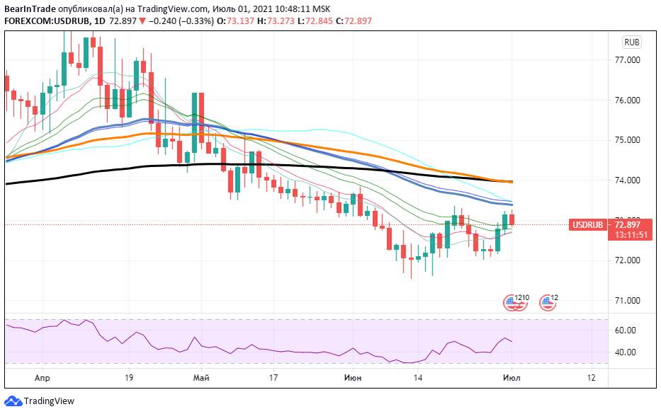 Источник: TradingView.com