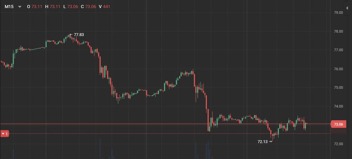 Это график фьючерса на нефть. Судя по графику где каждый столбик 15 минут, ну прям попрёт вверх! Но если посмотреть на дневной график ниже то начинается некая нервозность.