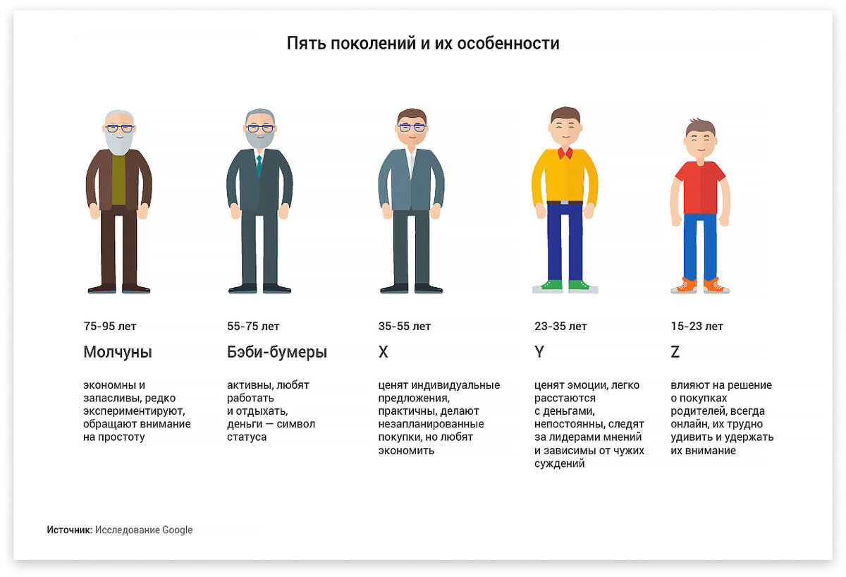 Миллениалы и зумеры - важны ли отличия для маркетинга | Психология  Маркетинга | Дзен