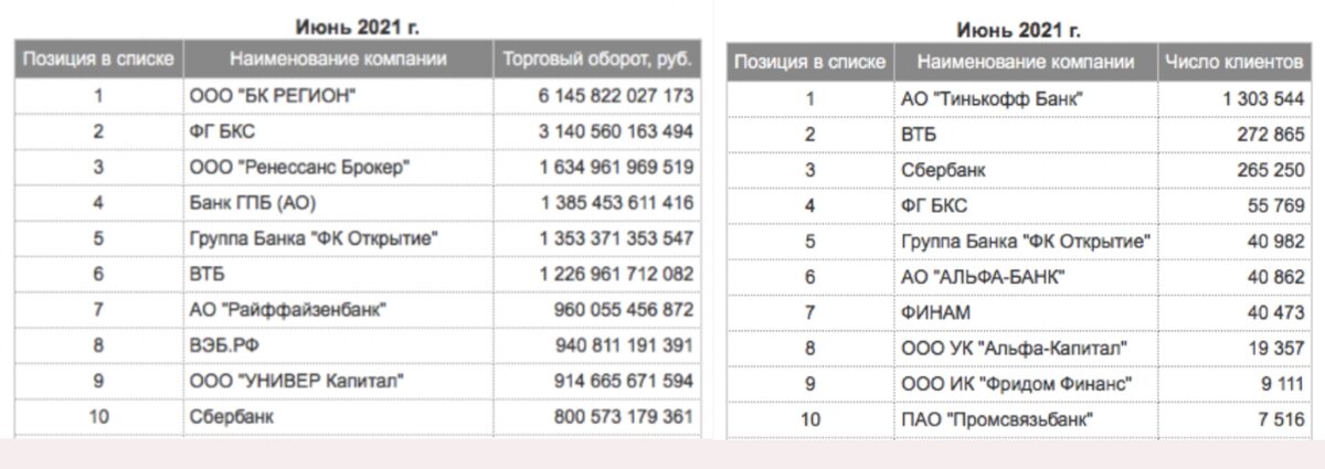 Топ 10 по обороту на Мосбирже и по количеству активных клиентов. Это предварительный список, следующие критерии его сузят