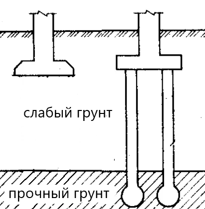 Площадь опирания сваи на грунт