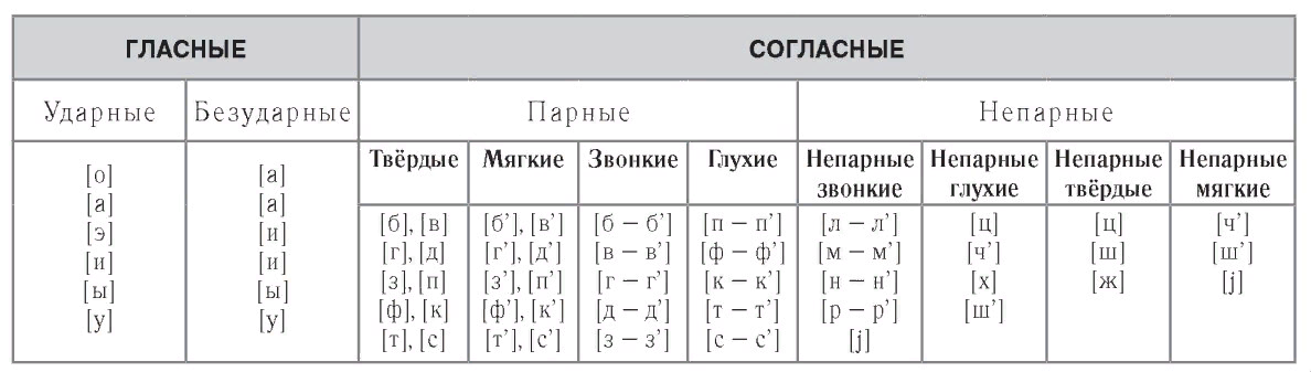 Таблица алфавита звонкие и глухие