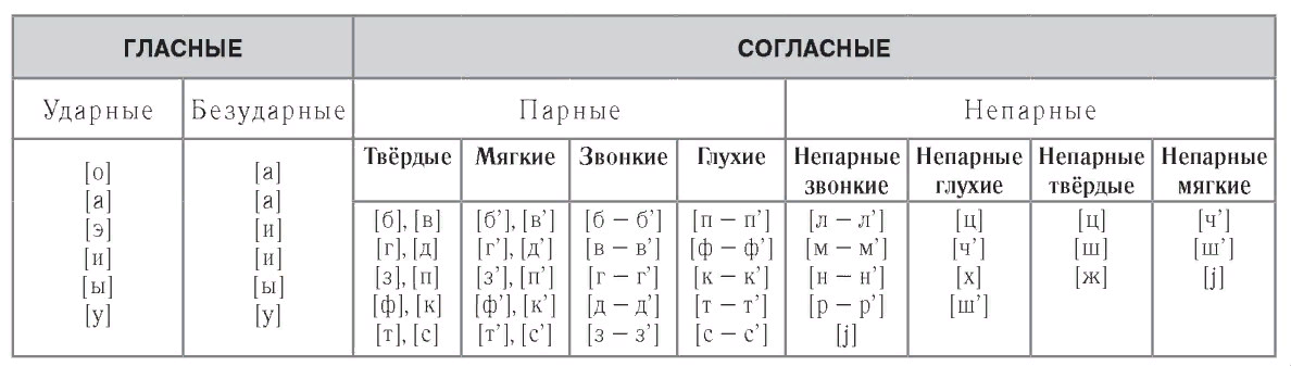 Фонетический разбор глухая