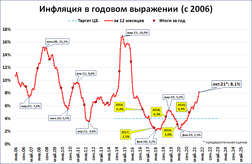 Инфляция в России, уровень инфляции в России по годам в процентах