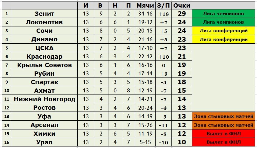 Турнирная таблица рпл 2024. РПЛ турнирная таблица 13 тура. Таблица после 13 тура Российской премьер-Лиги. РПЛ таблица 22/23 турнирная таблица. РПЛ турнирная таблица 13 тура 2022 года.