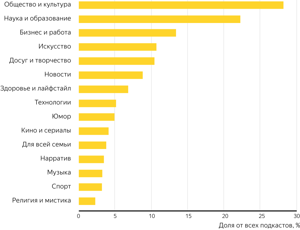 По данным Яндекс.Музыки, Сентябрь 2021