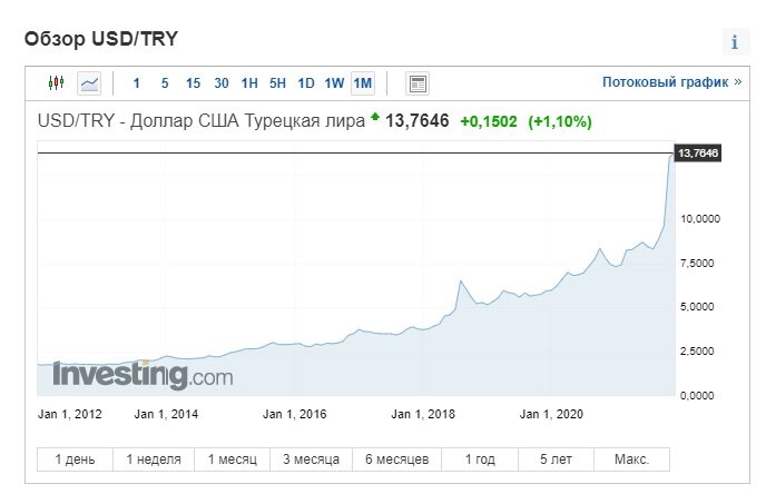 Курс турецкой лиры к доллару. https://ru.investing.com/currencies/usd-try