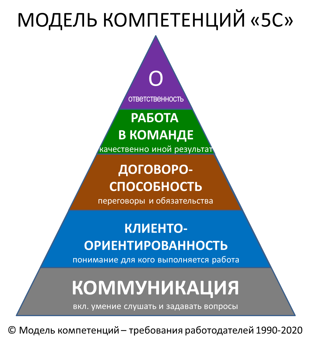 Удивительный факт, что за время моего обучения по н.в. требования работодателей не поменялись. Более того, умение коммуницировать это требование №1 и занимает 80%. 