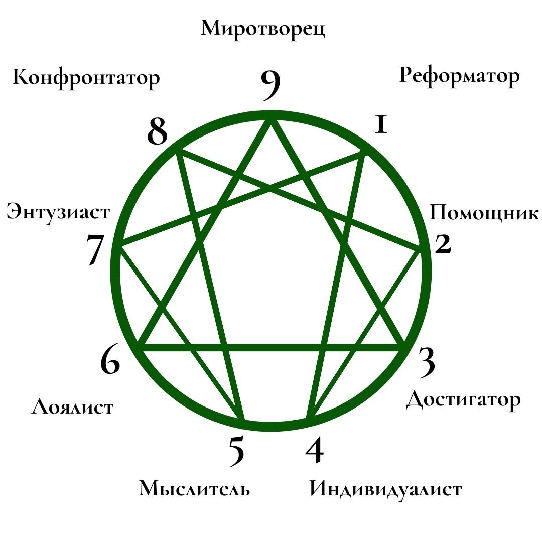 Энеаграмма Рисо-Хадсона.