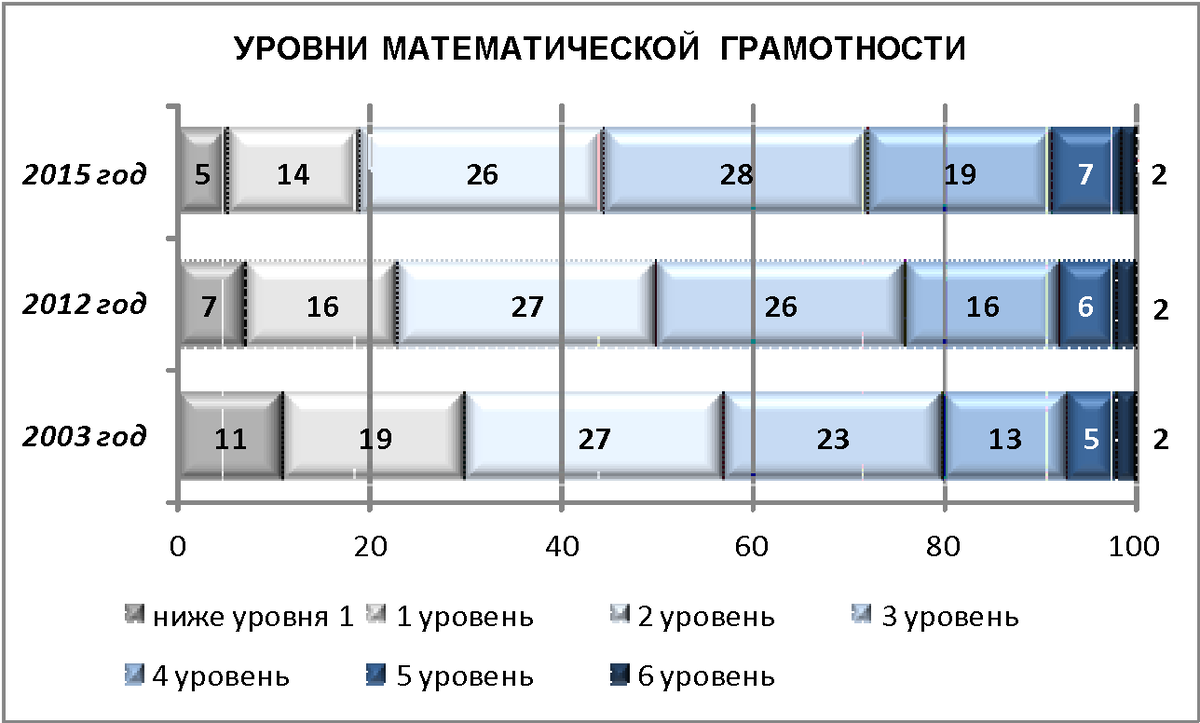 Аналитический отчет по результатам исследования PISA-2015 | Alex Lazer |  Дзен