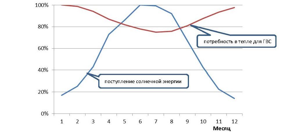 Рис. 1. Изменение потребности в тепле для ГВС и поступления солнечной энергии в течение года