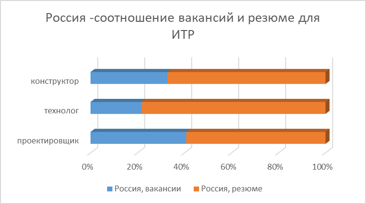 В Москве и Питере тот же тренд