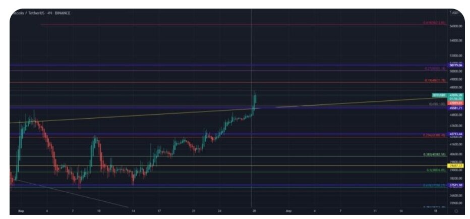 Биткойн на фоне позитивного закрытия недели, превысил 47 000 долларов.