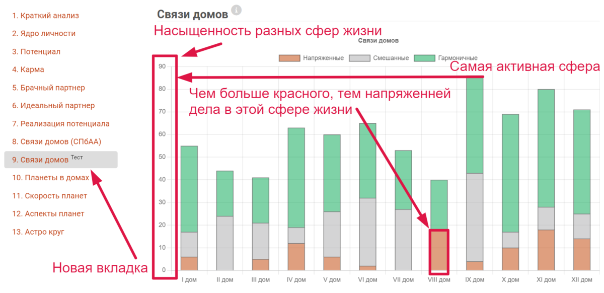Связи домов - синтез всех показателей гороскопа