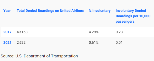 2 столбец: всего отказов в посадке на рейсах United Airlines. 3 столбец: % принудительно снятия с рейса. 4 столбец: вынужденные отказы в посадке на 10 000 пассажиров