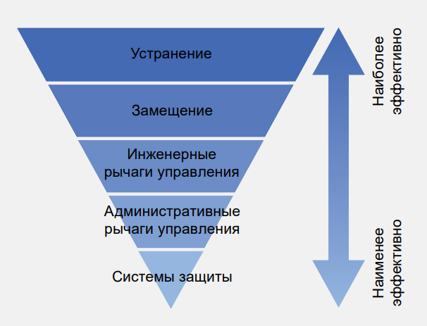 Рисунок 1. Иерархия управления