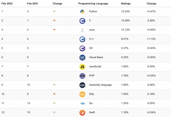 Рейтинг TIOBE, февраль 2022 года 